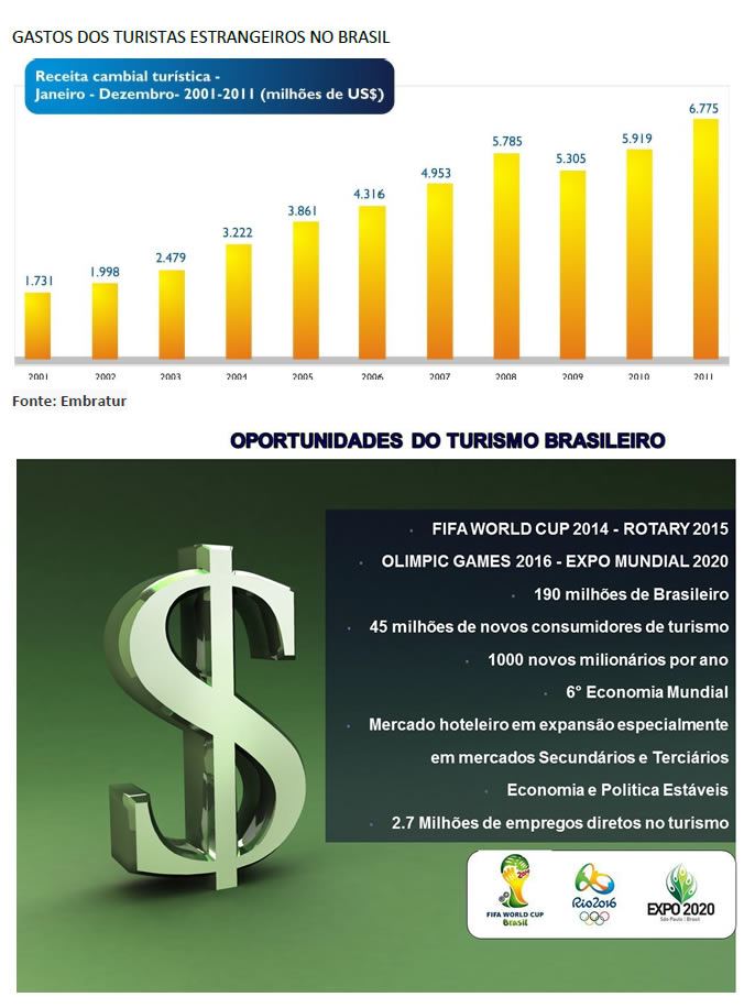 gastos-de-estrangeiiros-no-brasil