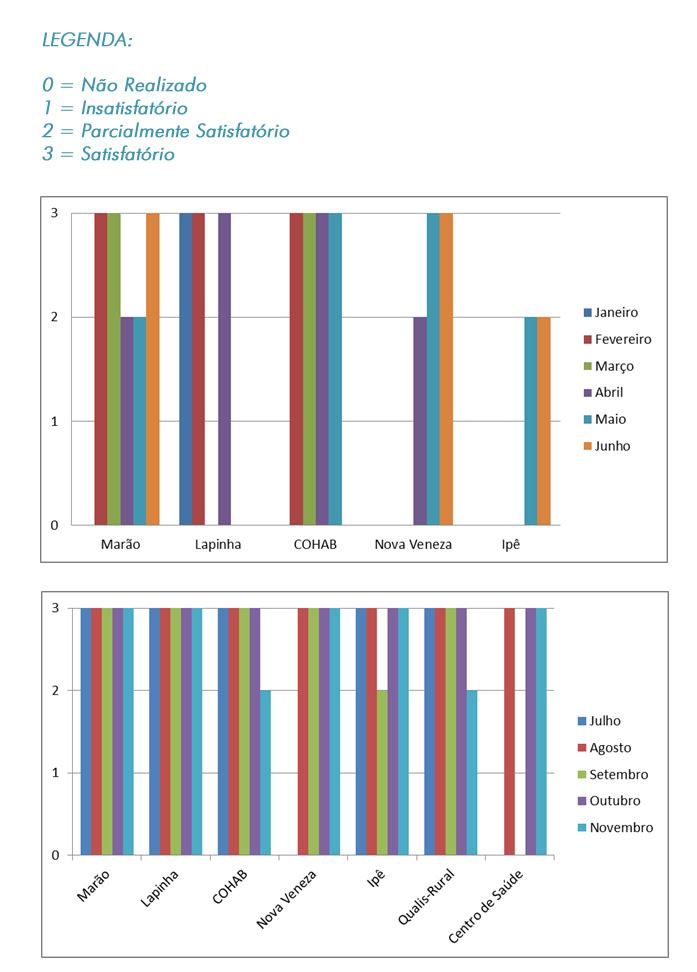 Representação gráfica dos resultados.