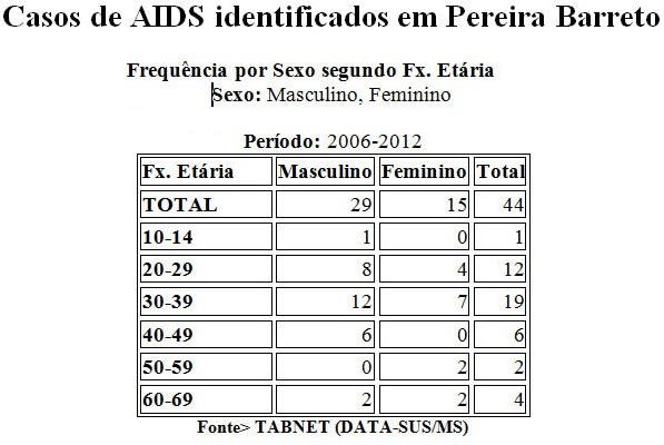Resultados do HIV no município